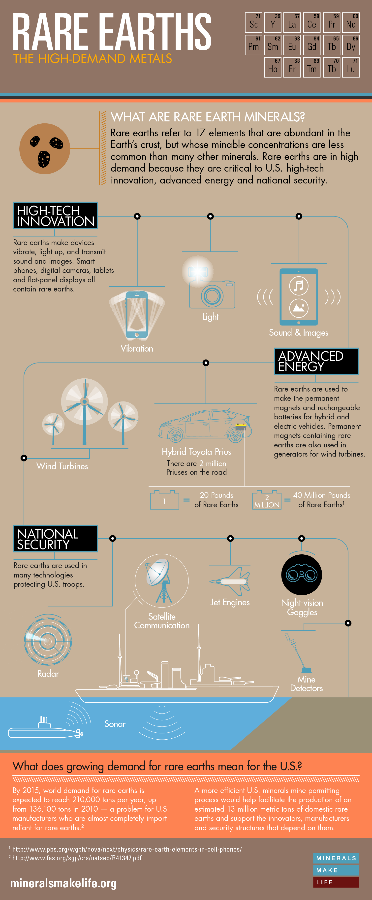 Rare Earths in High Demand Minerals Make Life