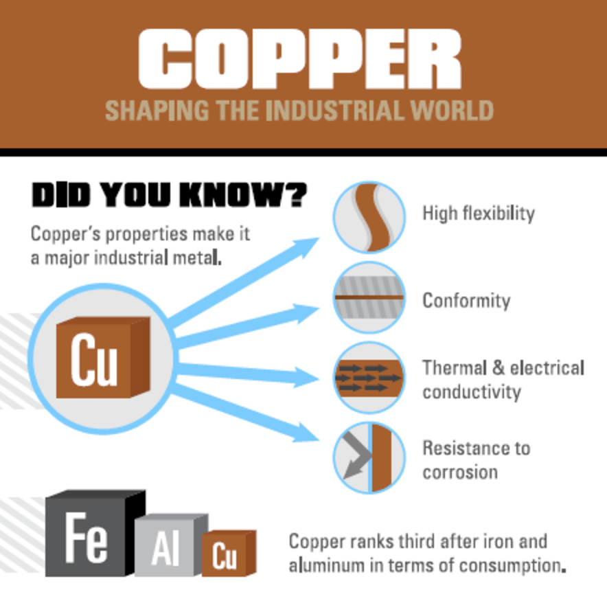 Copper: Shaping the Industrial World - Minerals Make Life