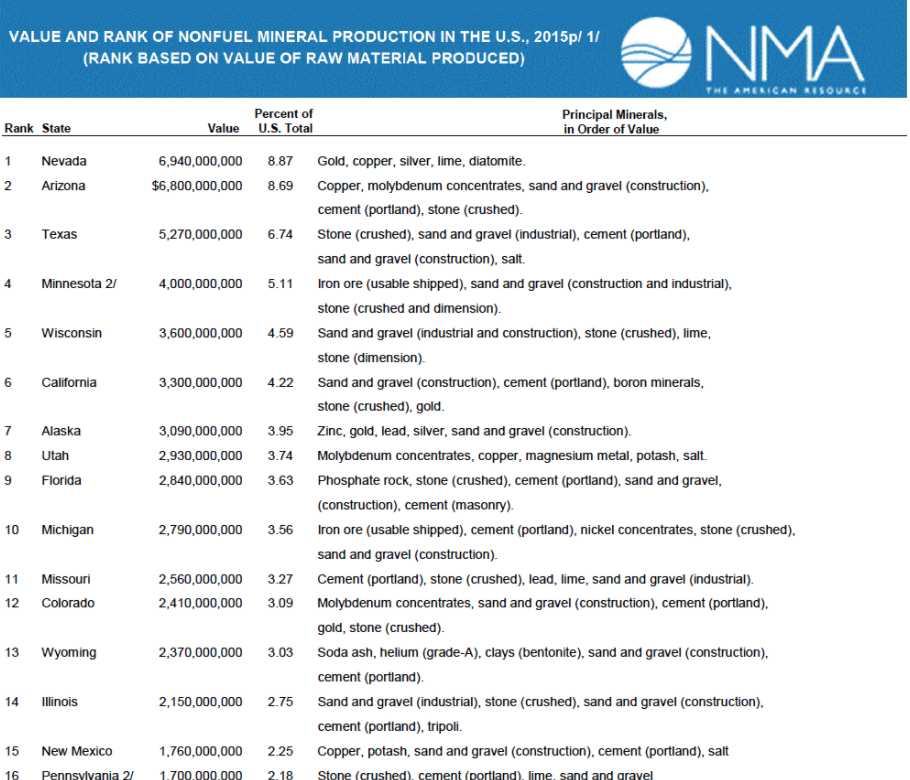 Mineral Production By State And Value 2015 Minerals Make Life