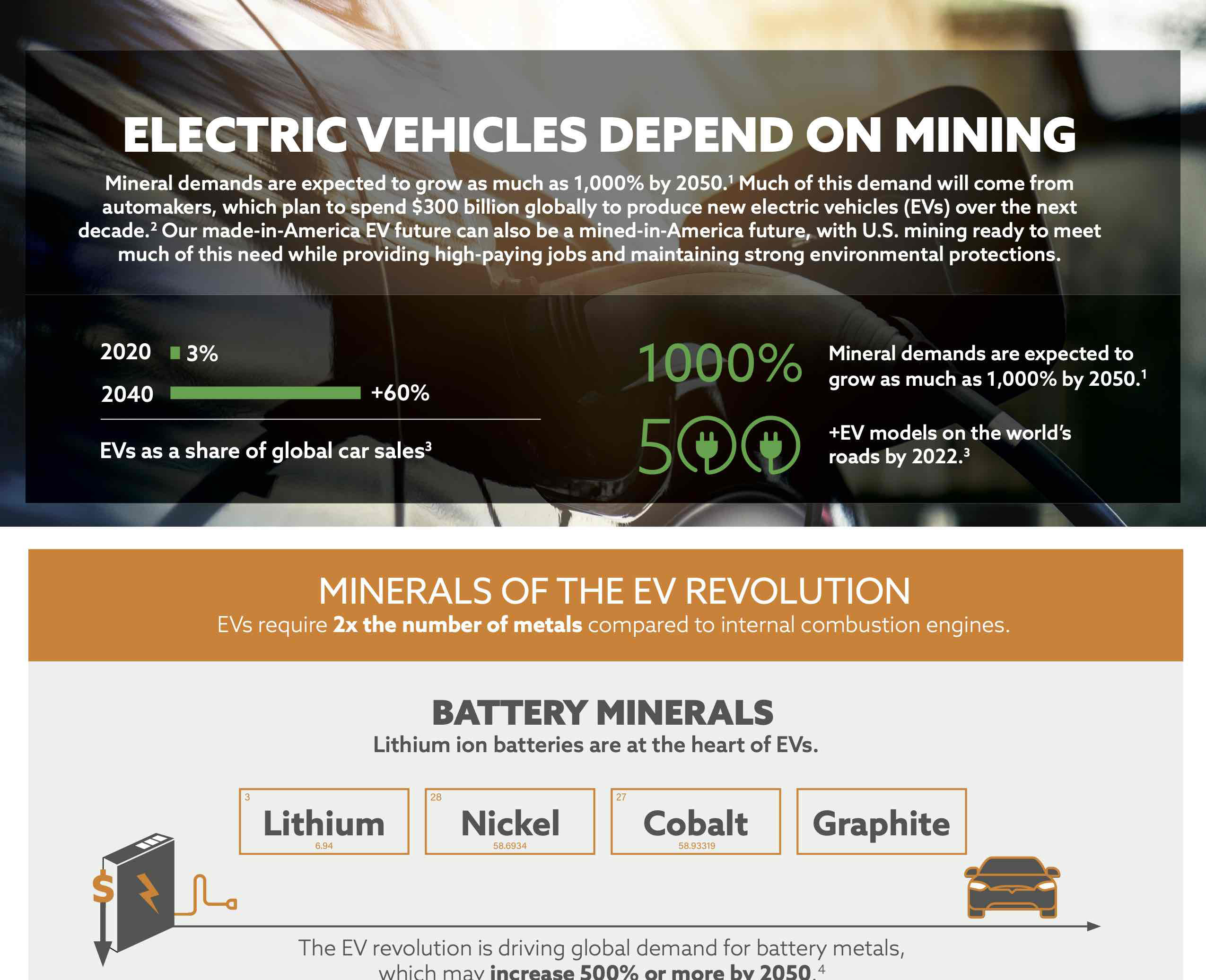 Electric Vehicles Depend on Mining Minerals Make Life