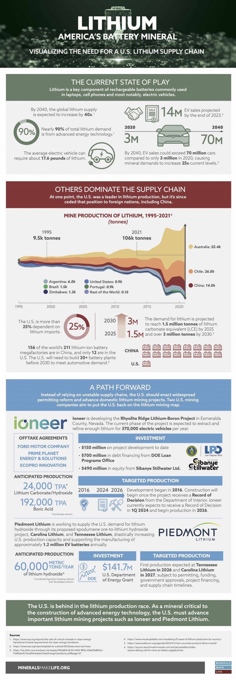 Lithium America's Battery Mineral Minerals Make Life
