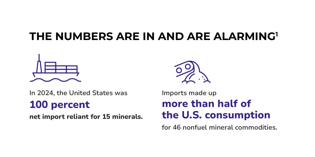 US was 100% net import reliant for 15 minerals